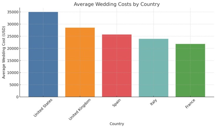 Analysis of Countries Spending the Most on Weddings